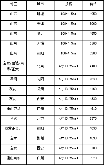 8月17号热轧管市场价格报表